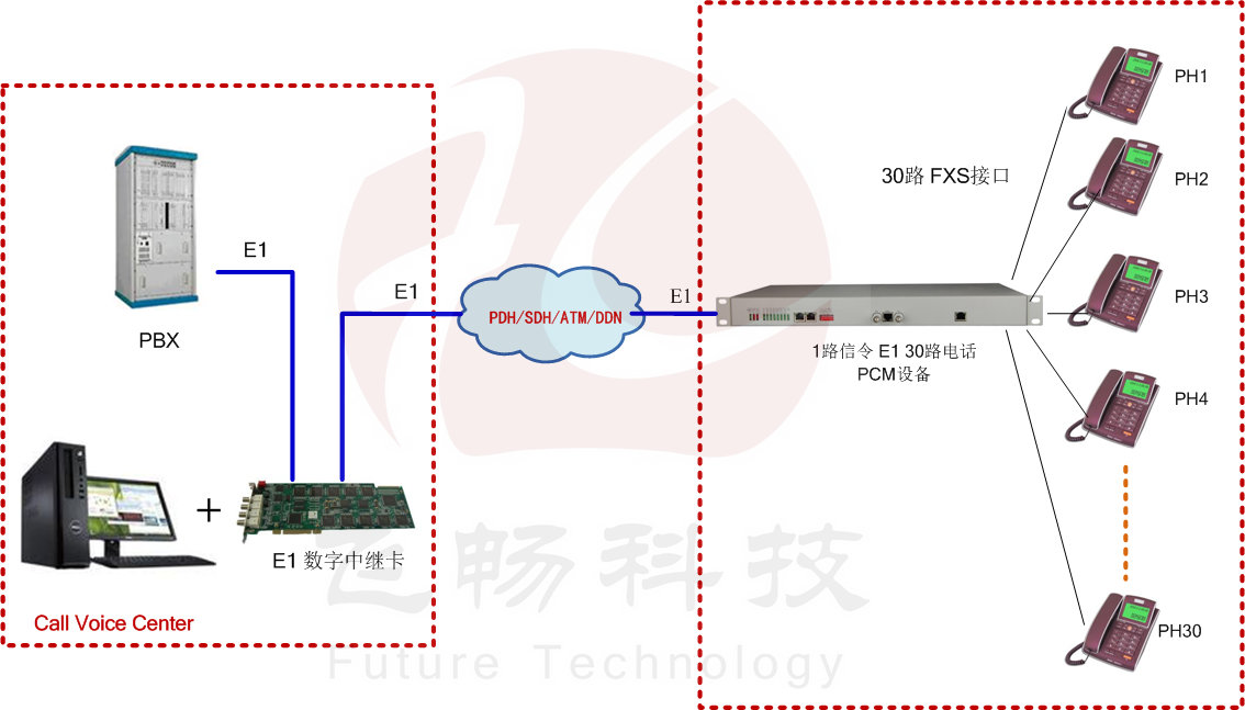 一號(hào)信令（隨路信令）30路電話 E1 PCM