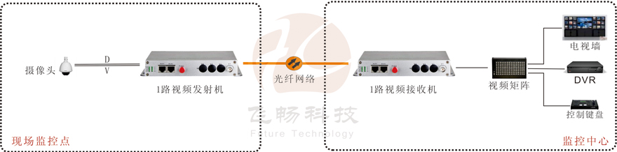 1路視頻+1路反向數(shù)據視頻光端機