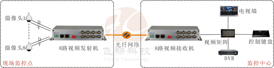 8路視頻+1路反向數(shù)據視頻光端機