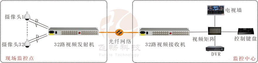 32路視頻+1路反向數(shù)據(jù)視頻光端機(jī)