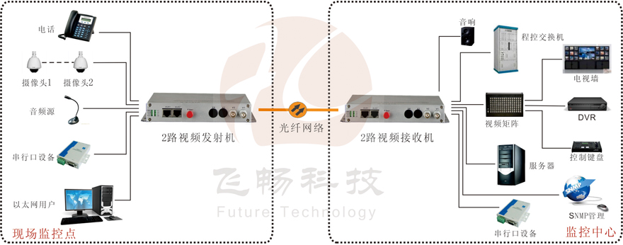 2路綜合復(fù)用視頻光端機