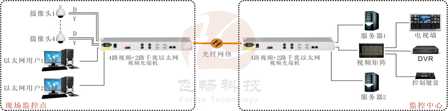 4路視頻+2路千兆以太網視頻光端機