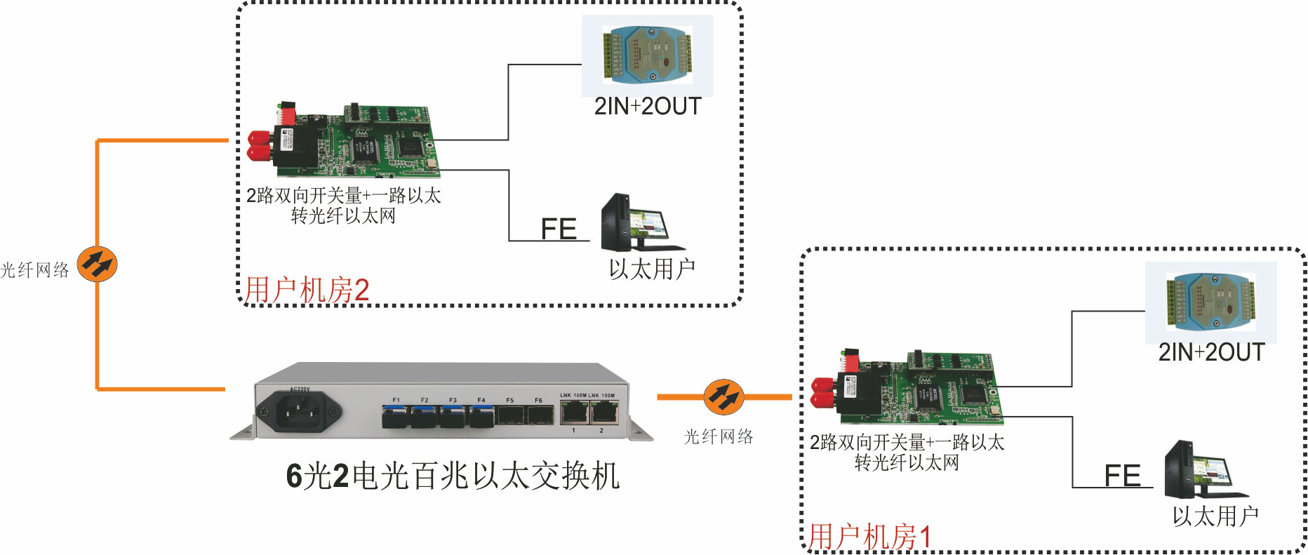 2路輸入與2路輸出脈沖開關(guān)量轉(zhuǎn)百兆光以太