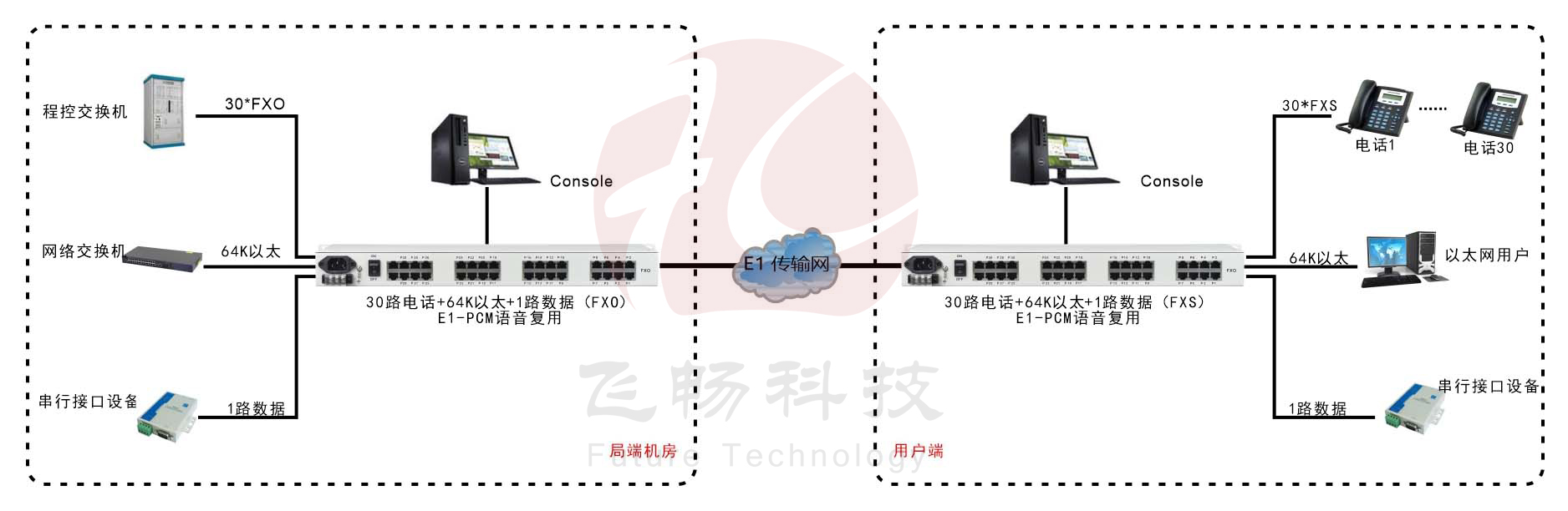 30路語音+4路以太網(wǎng)(帶寬64K)+Console網(wǎng)管（19英寸，可邏輯隔離）E1語音復(fù)用 方案圖